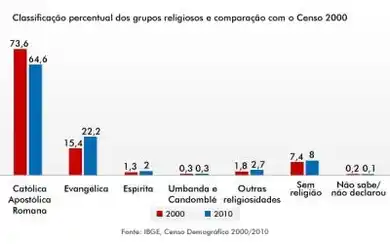 Espíritas têm os melhores indicadores de educação e renda, revela Censo